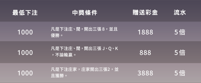 締寶真人百家指定牌型彩金與流水要求表