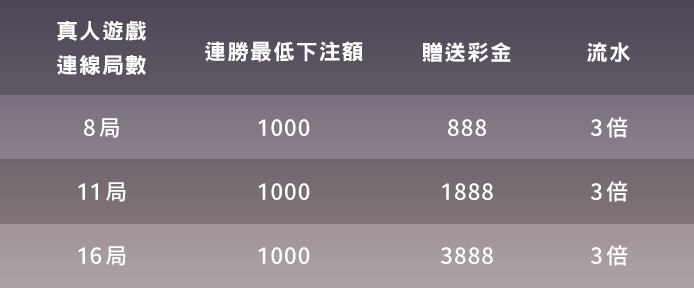 締寶真人遊戲連勝 8、11、16 局獎勵與流水表
